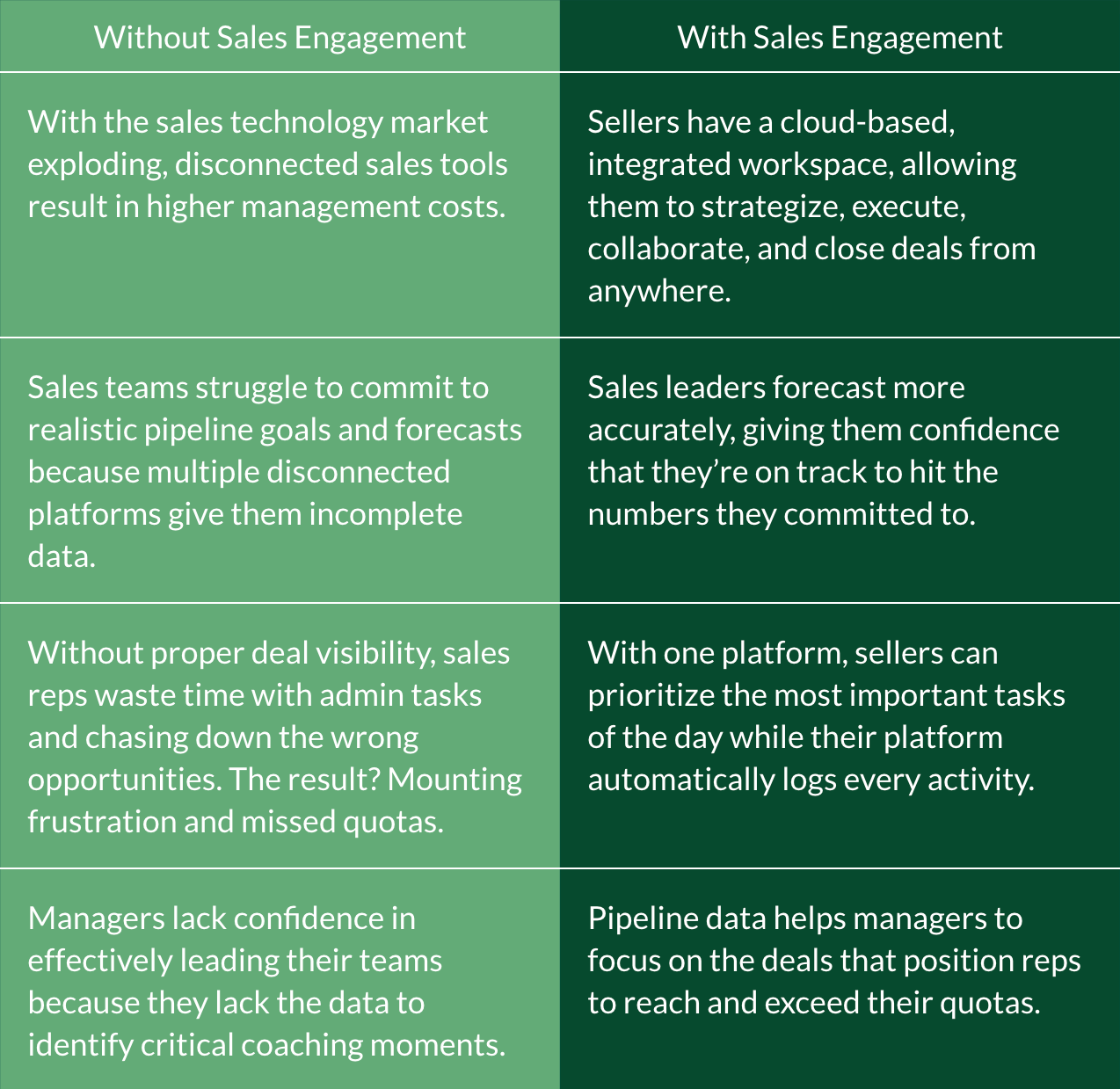 Table comparing the benefits of having a sales engagement tool versus the challenges of working without one