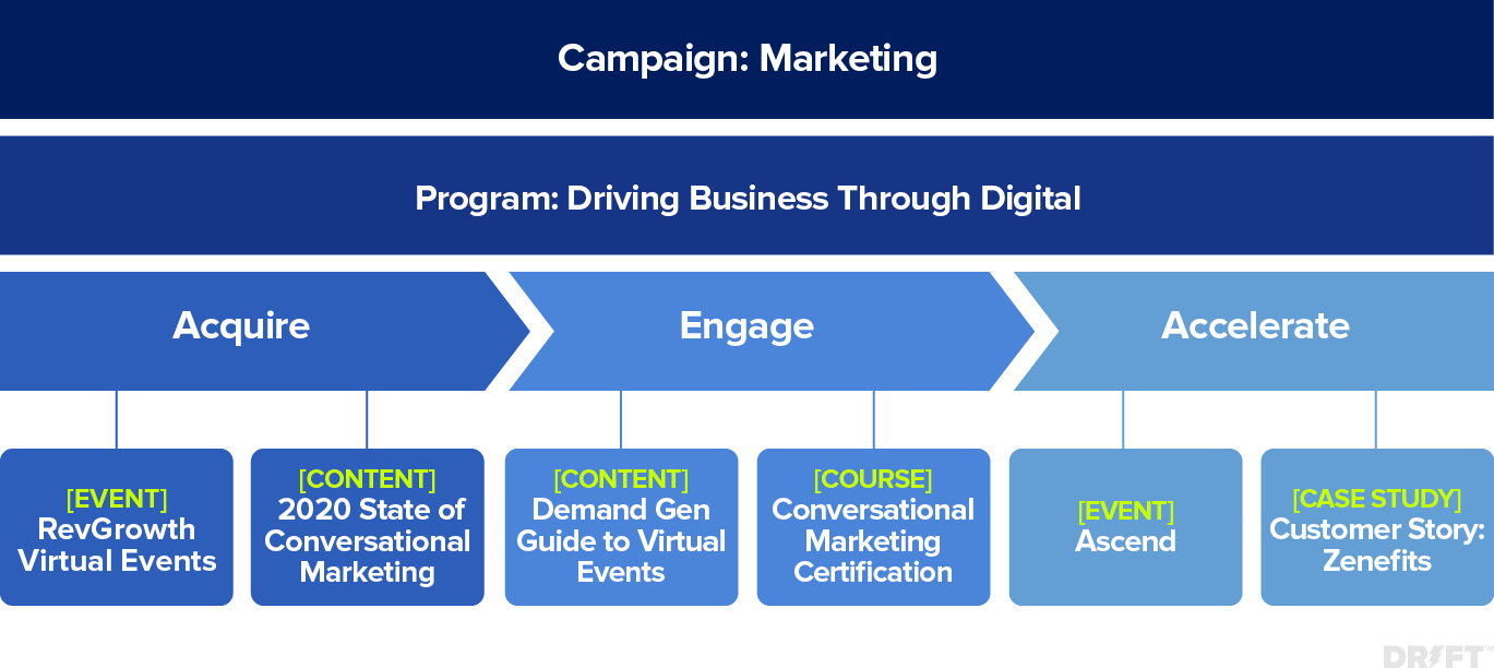 buyer journey campaigns