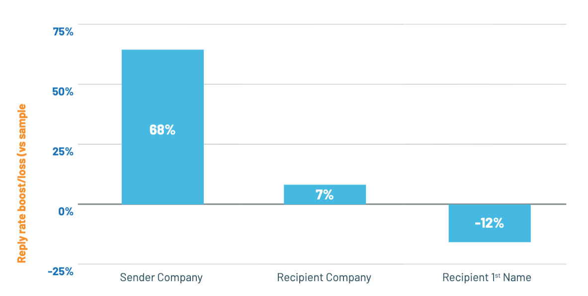 Bar chart of reply success rate using variations of personalization in subject line