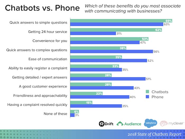 chatbots-report-chatbots-vs-phone.jpeg