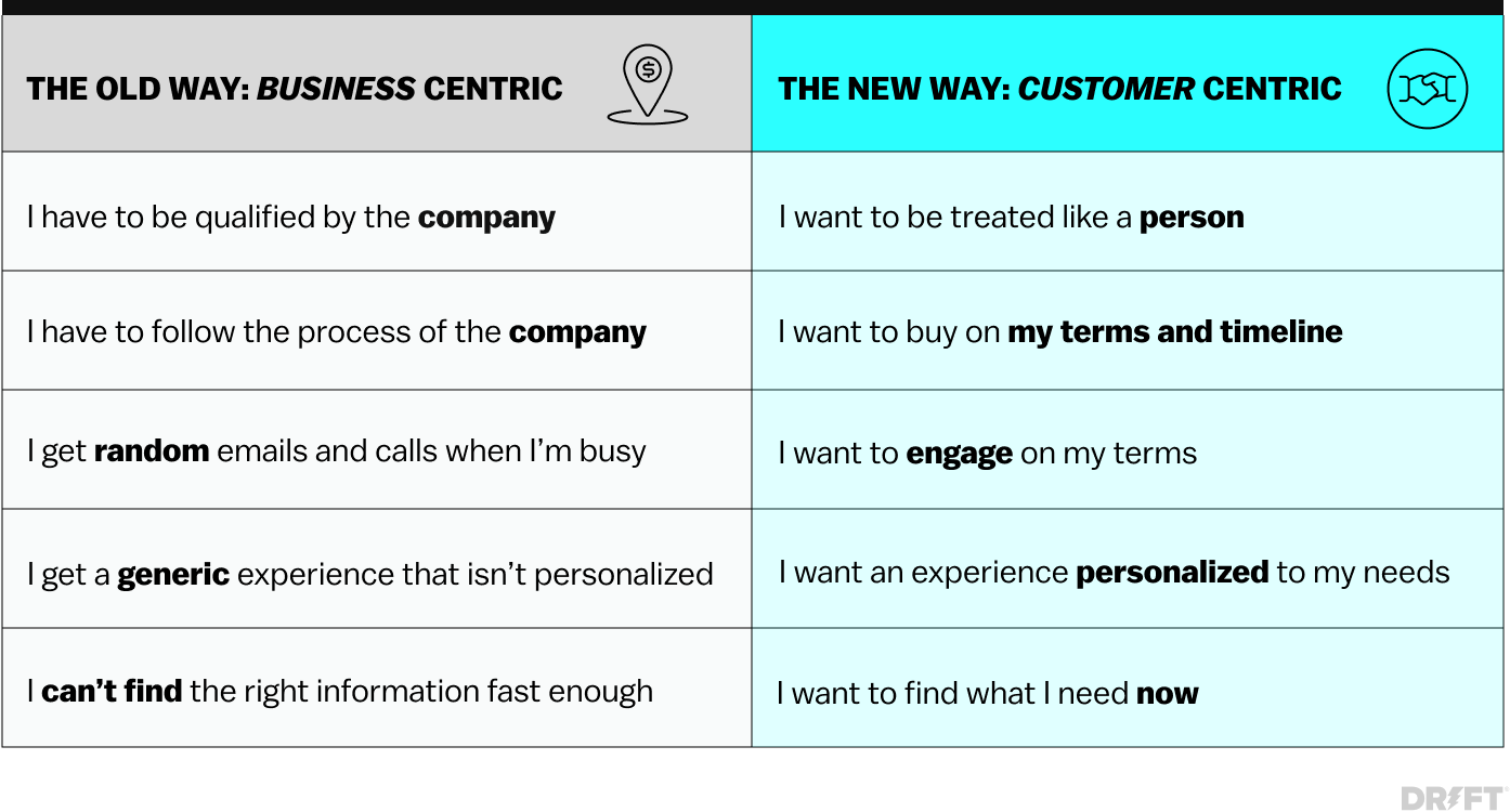 old vs new way marketing