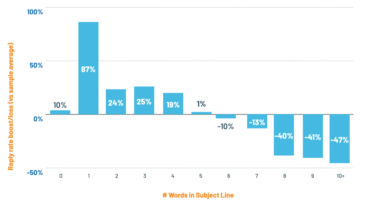 Bar chart of reply rate success based on the number of words in the subject line