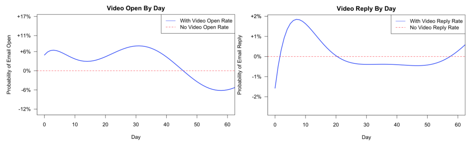 Another perspective on Figs. 3 and 4, showing how using video performs strictly compared to non video