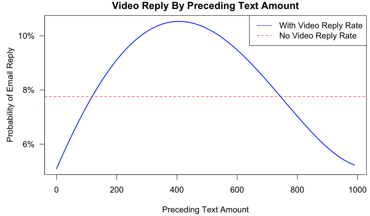 Reply rate to emails based on the number of characters that precede a video