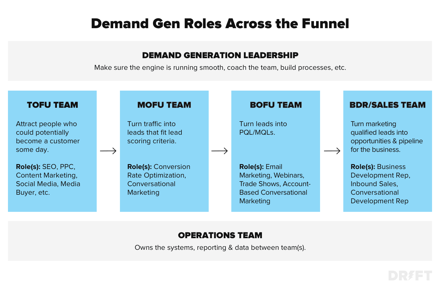 demand-gen-roles-across-funnel.png