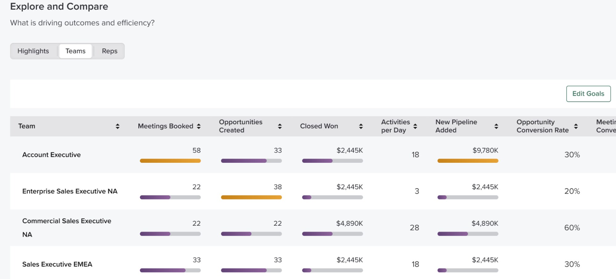 Screenshot of Salesloft's goals dashboard