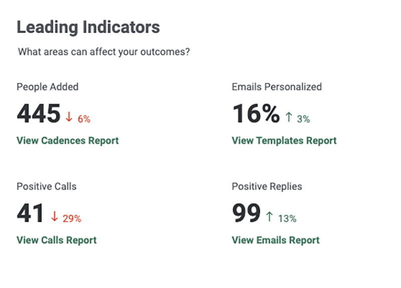 Email Summary Leading Indicators