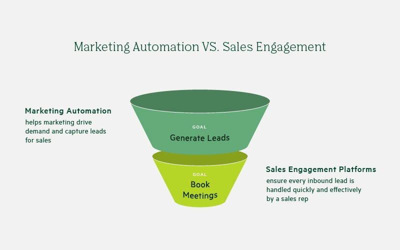 Marketing automation generates leads that filter into the sales engagement platform