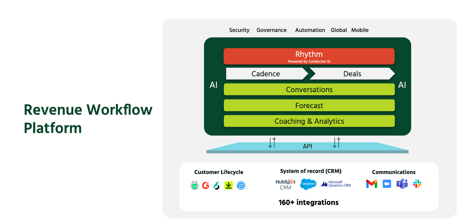 Diagram outlining the the entire sales motion, ingesting and injecting buyer intent, and customer data