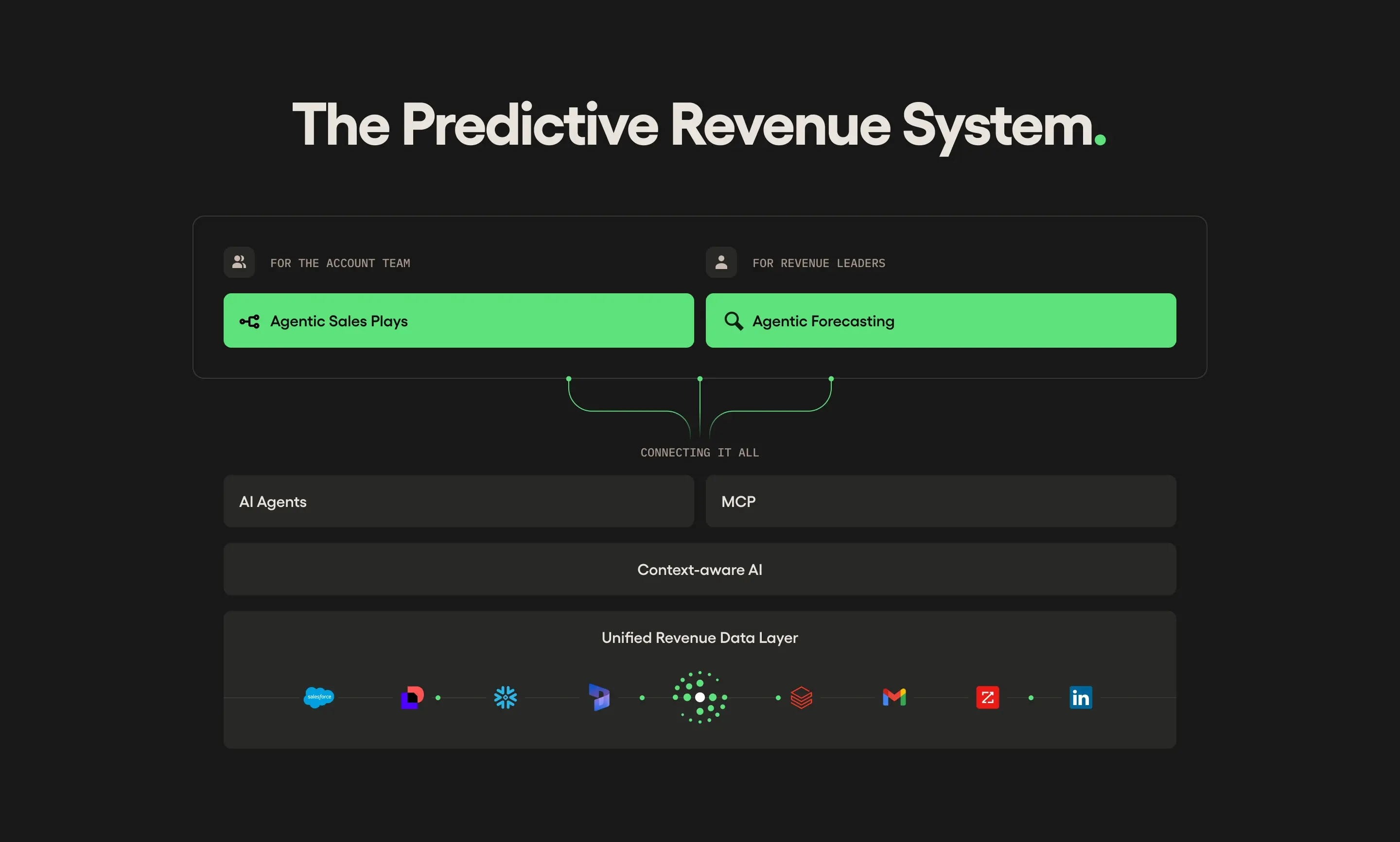 Salesloft's Predictive Revenue System understands what’s changing, puts the right work in motion, and learns what drives results.