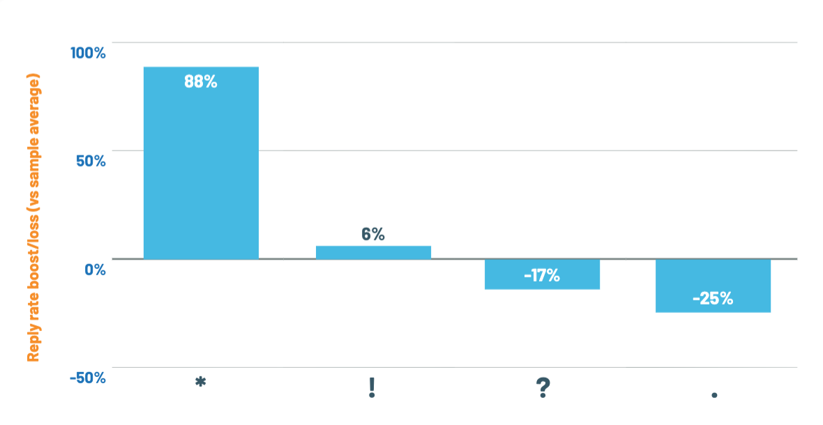 Bar chart of reply success rate based on punctuation marks in subject line