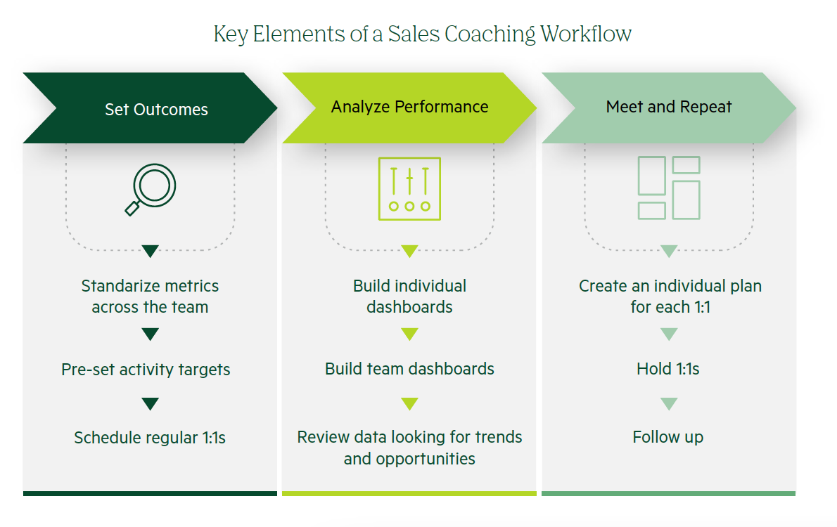 Key Elements of a Sales Coaching Workflow graphic