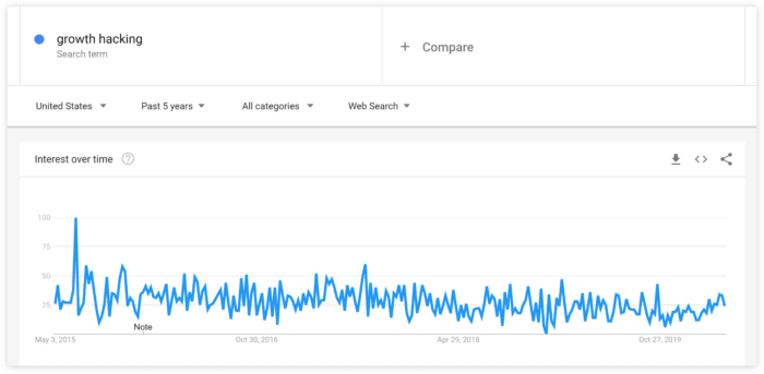 growth hacking chart