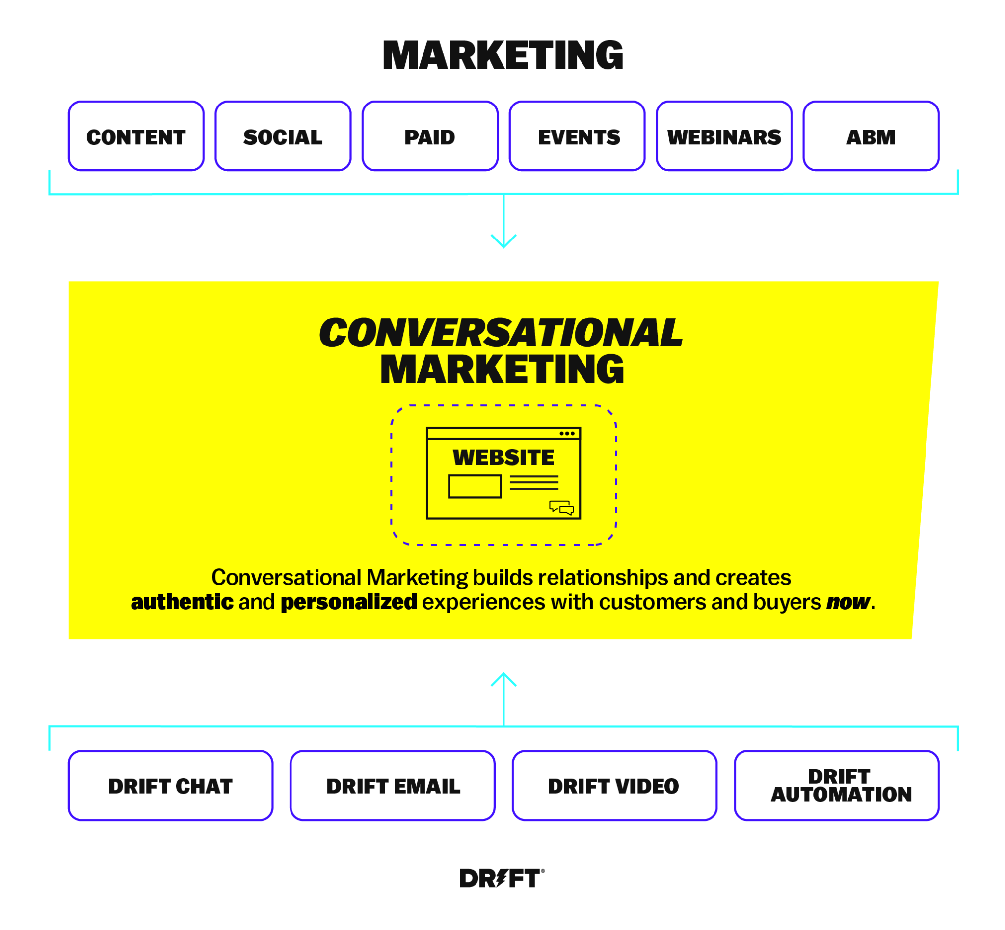 conversational marketing graphic