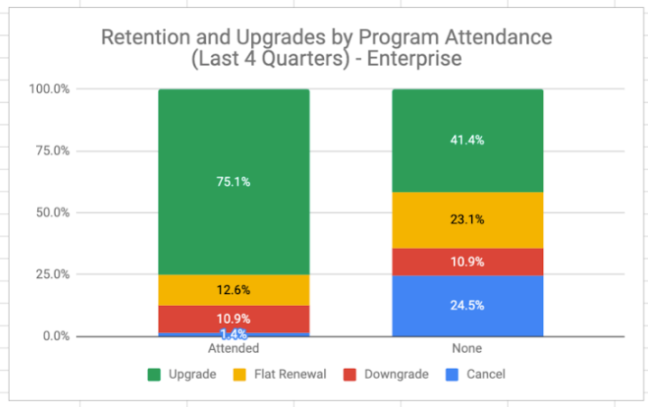 Bar chart illustrating the significant increase in upgrades and retention based on attendance of Salesloft customer events