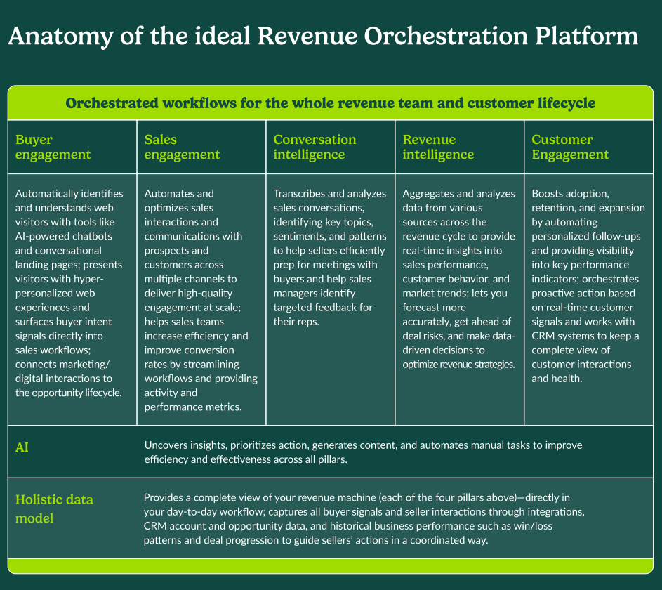 Anatomy of the ideal Revenue Orchestration Platform