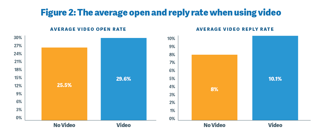 Success of videos in sales emails