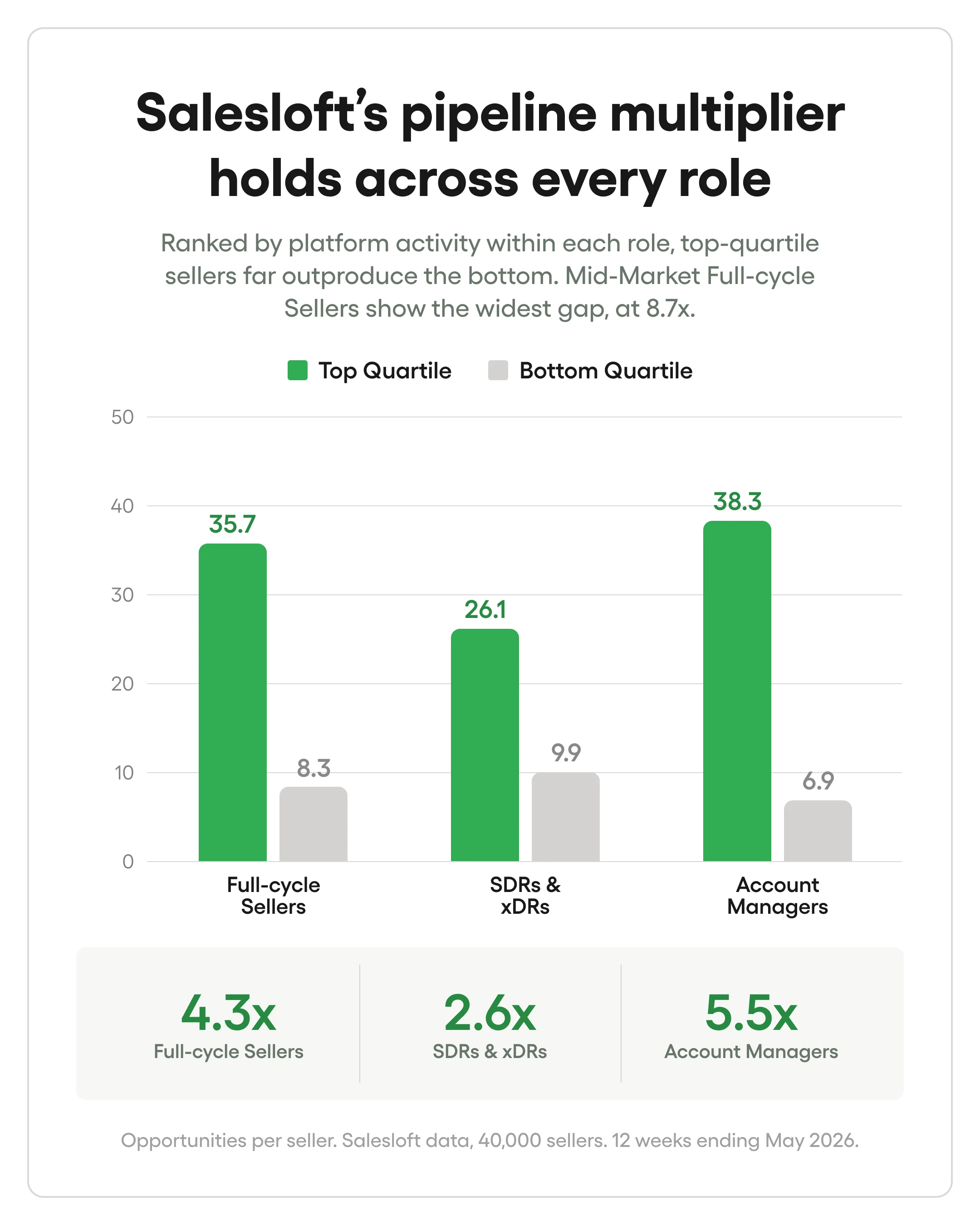 Bar Chart: Salesloft's pipeline multiplier holds across every role
