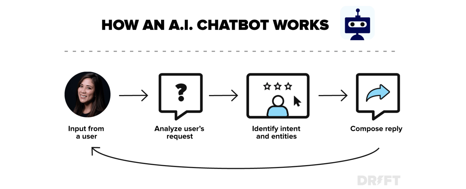 how an ai chatbot works