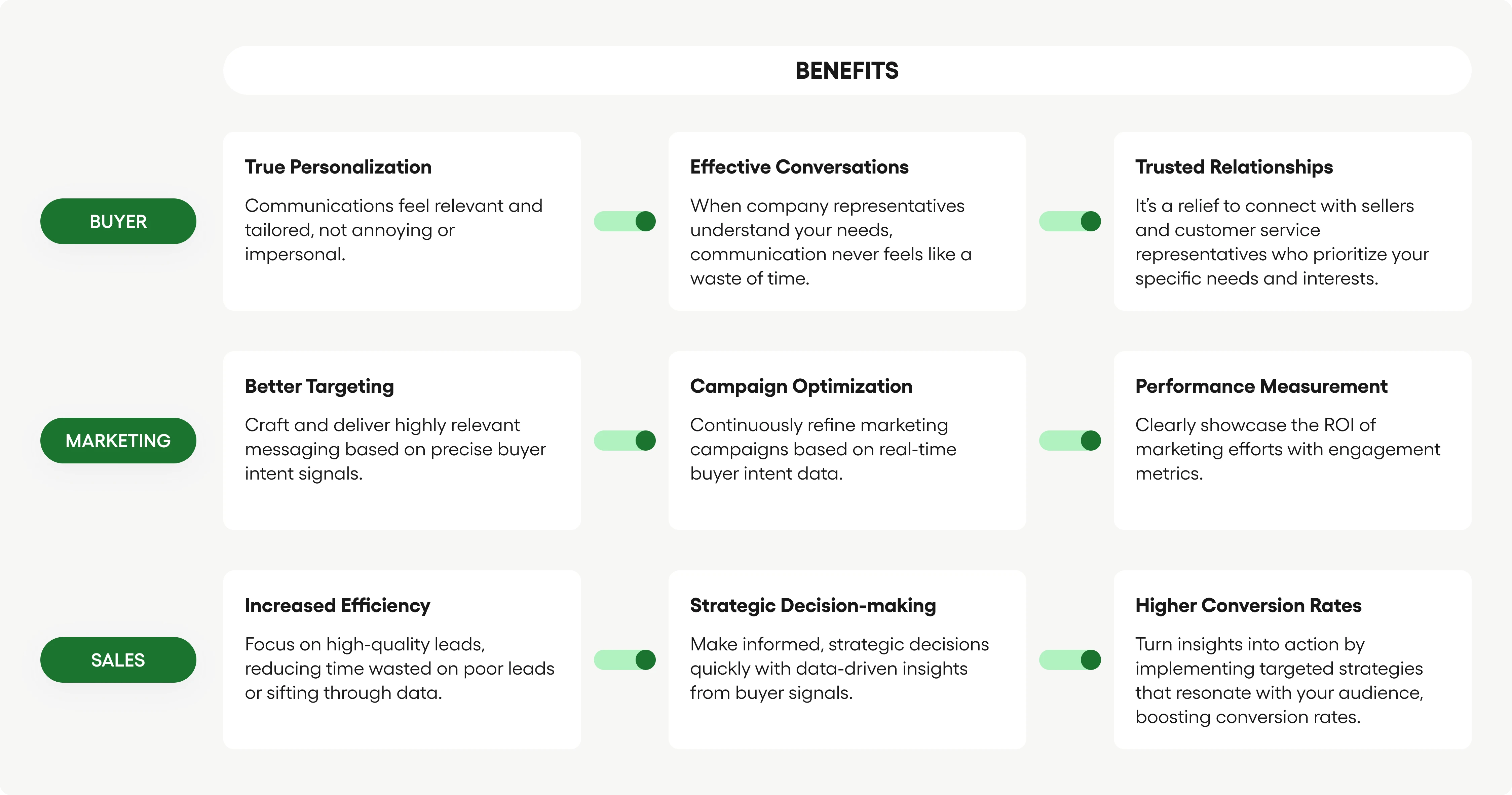 There are several benefits of signal-based selling for sellers, marketers, and buyers alike.