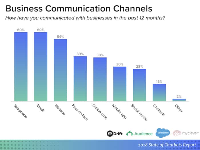 chatbots-report-communication-channels.jpeg