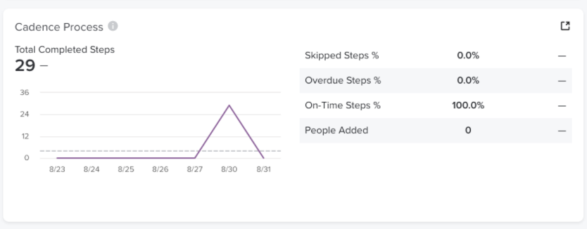 Cadence Process Total Completed Steps