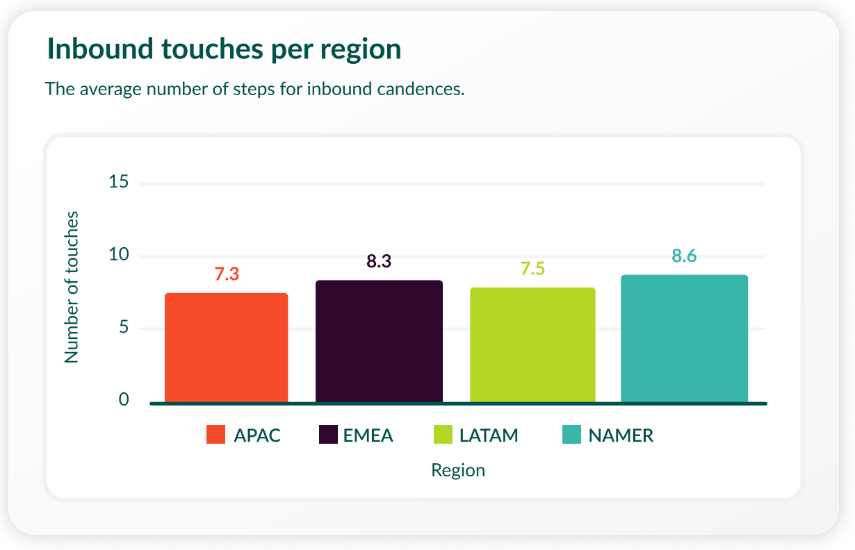 Chart graph showing the average number of steps for inbound cadences by region
