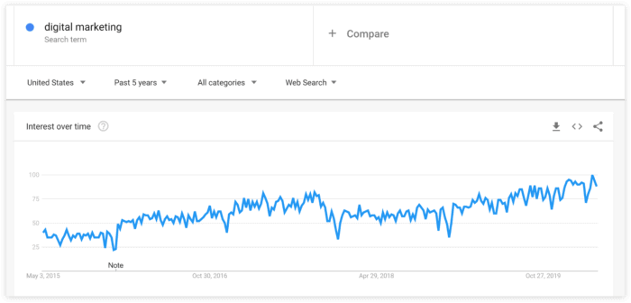 growth marketing chart