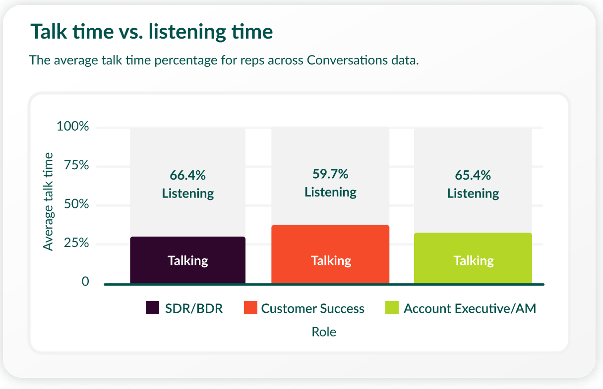 Chart graph illustrating the average talk time percentage for reps across roles