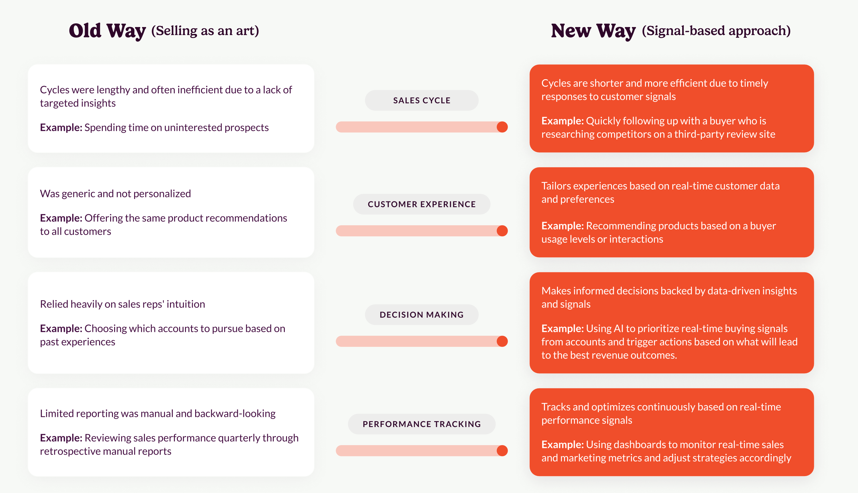 P2 Old GTM tactics vs. signal based approach