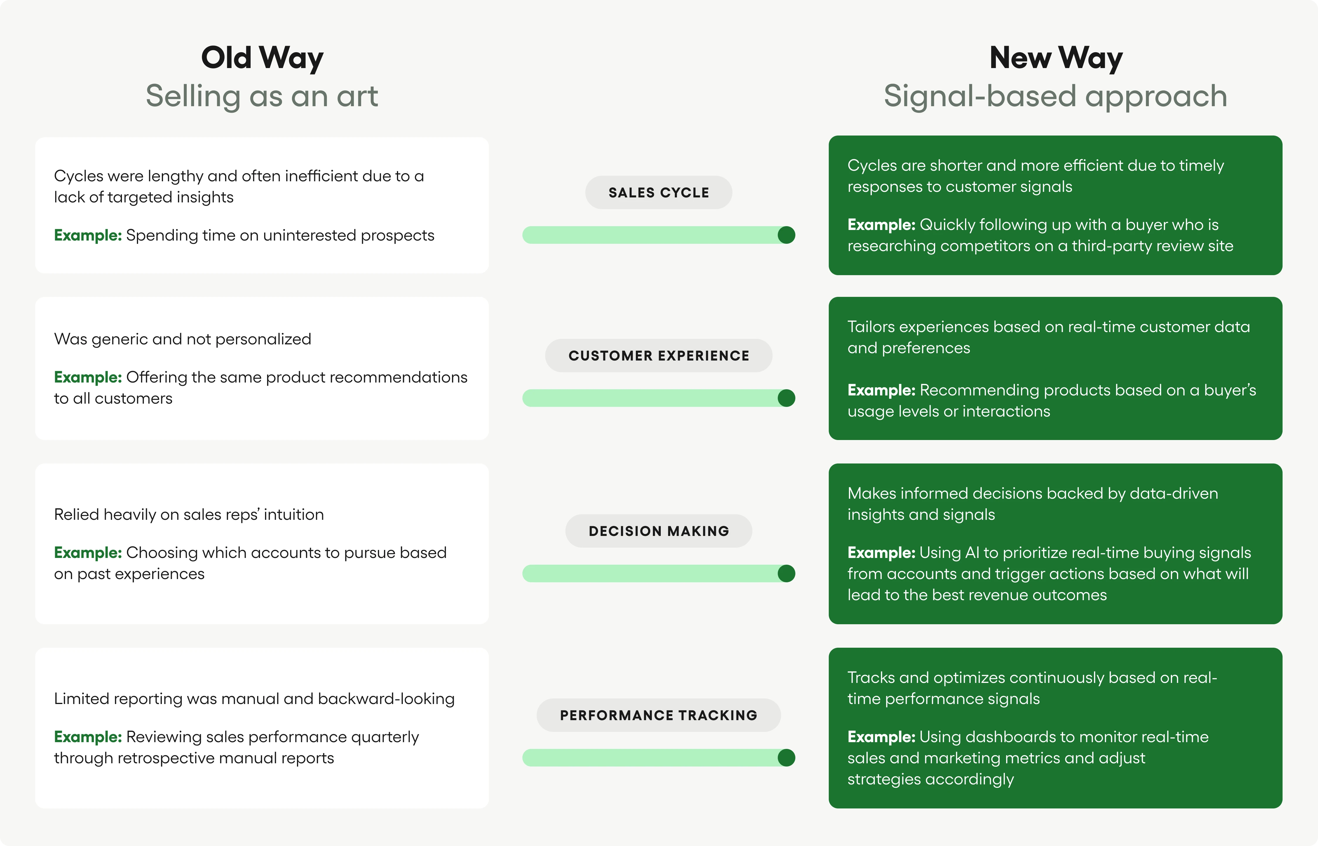 The old way of selling was lengthy and inefficient. The new way of selling allows sellers to make informed decisions based on real-time customer data.