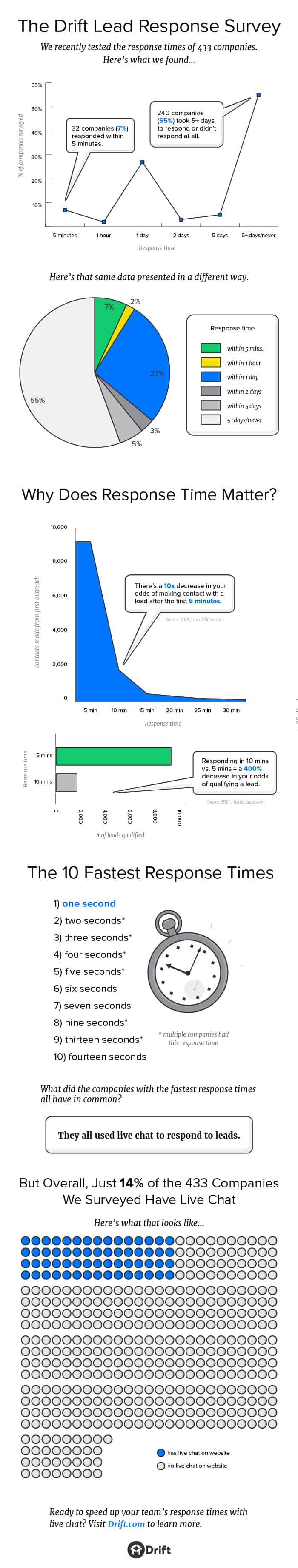 drift lead response survey infographic