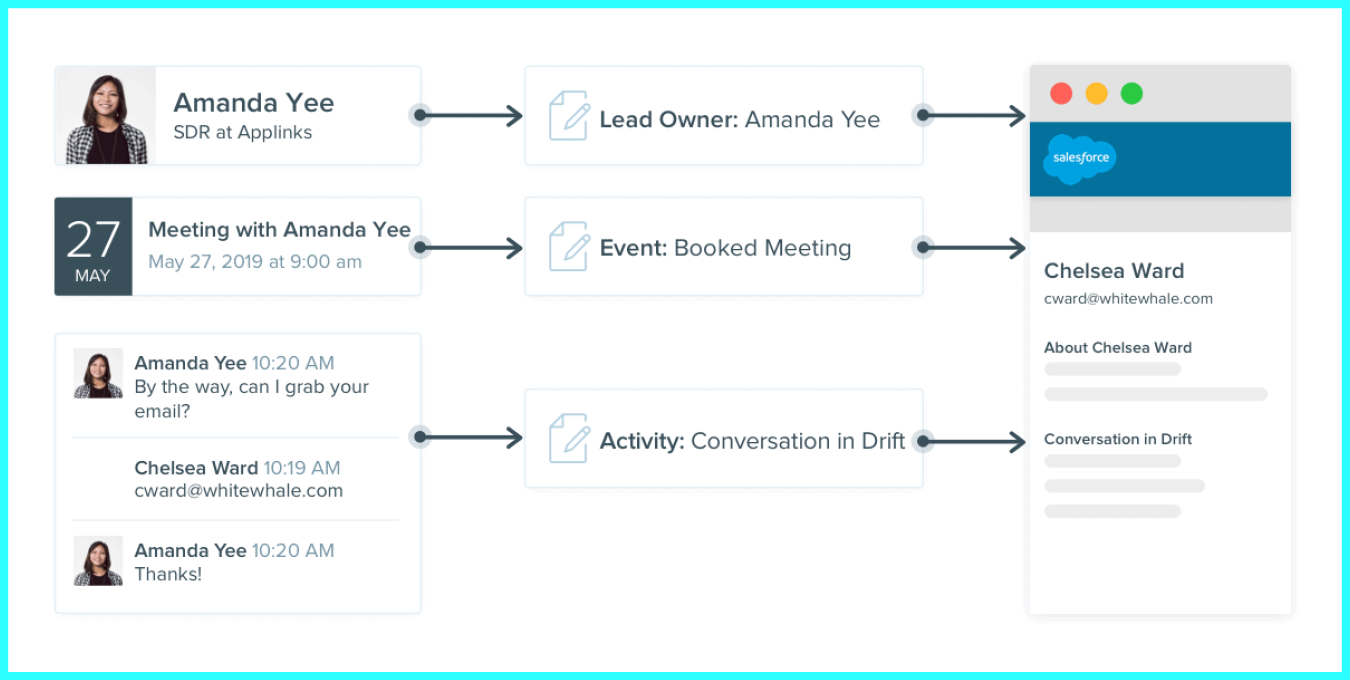 gtm guide salesforce