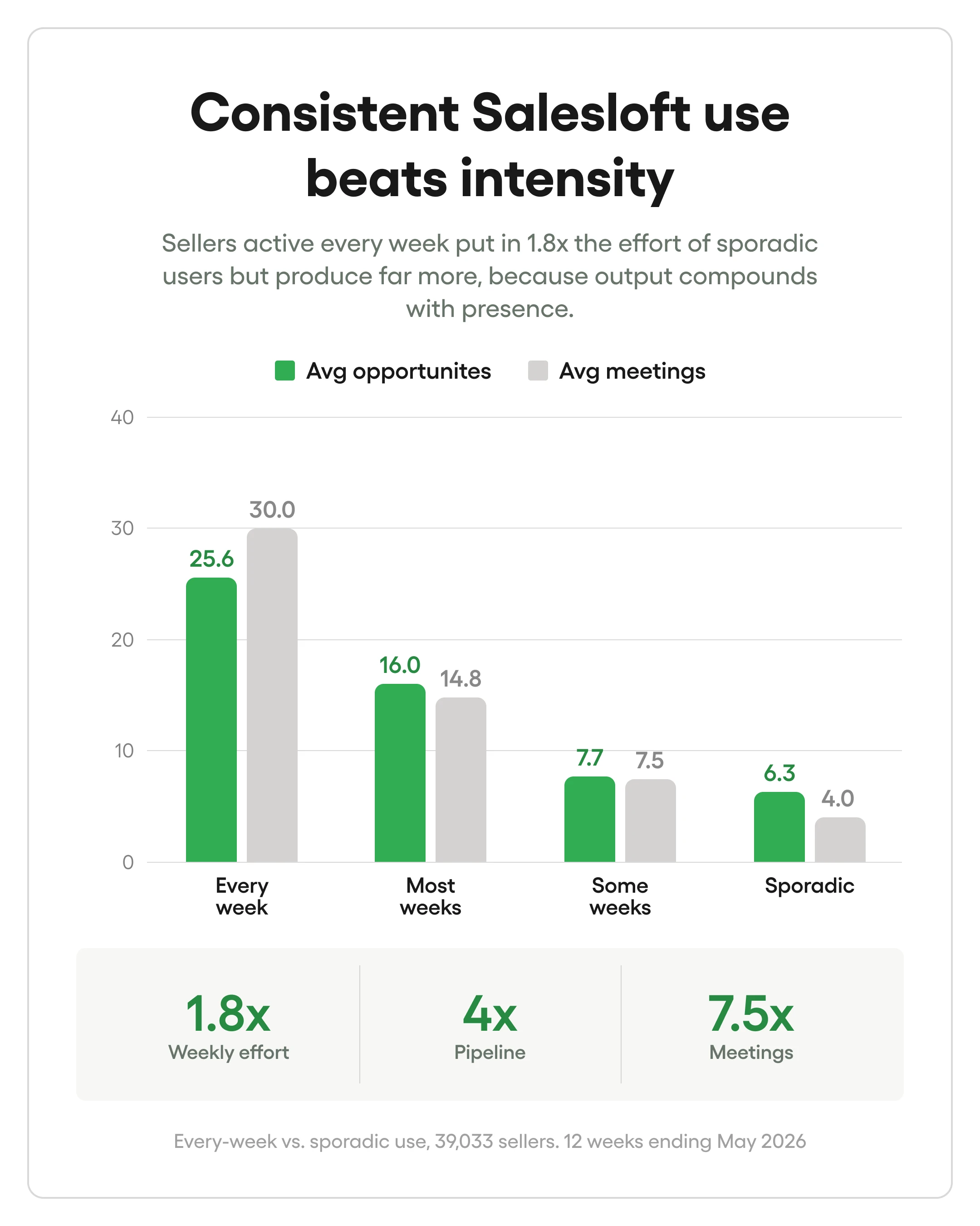 Bar Char: Consistent Salesloft use beats intensity