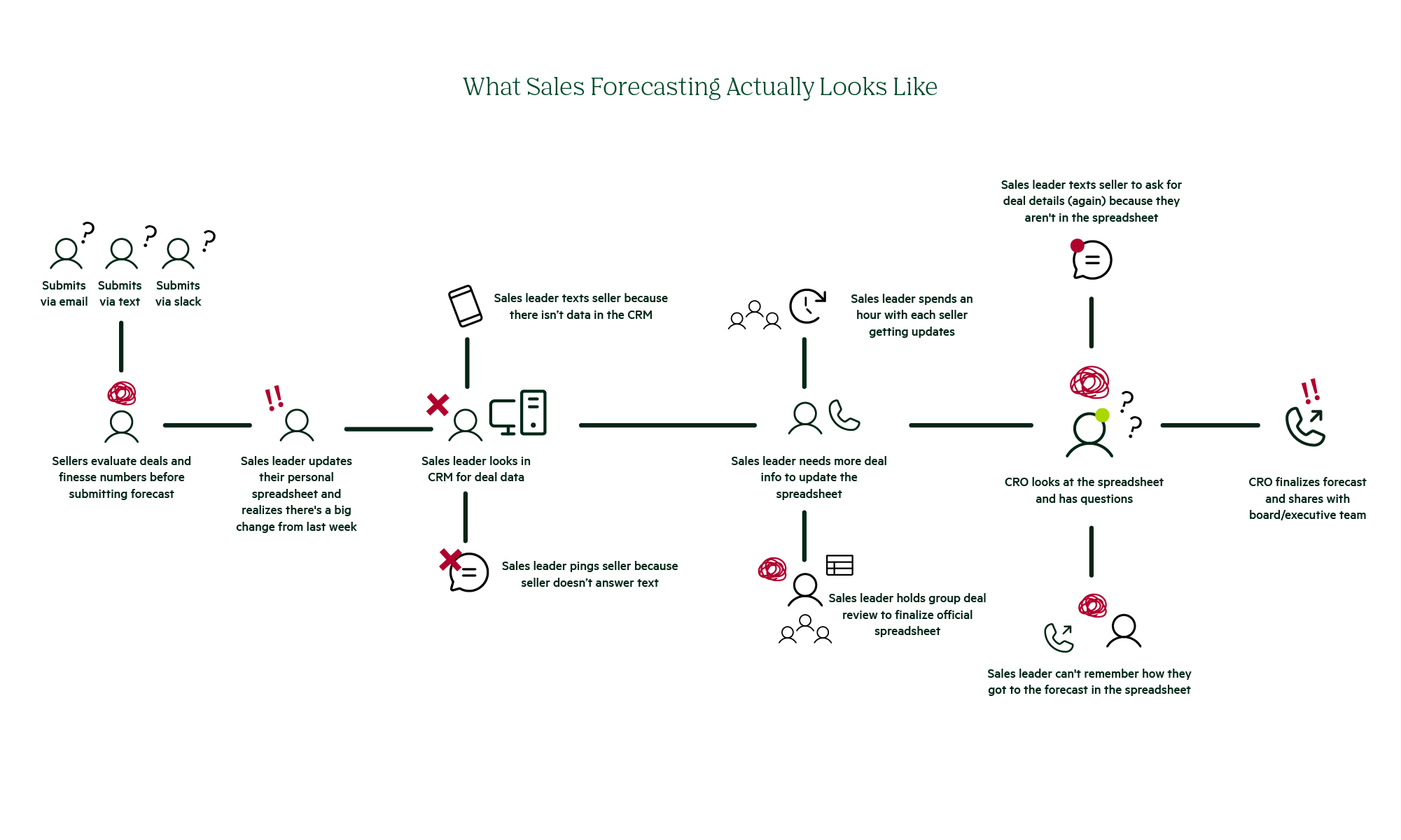 Forecasting is a broken process