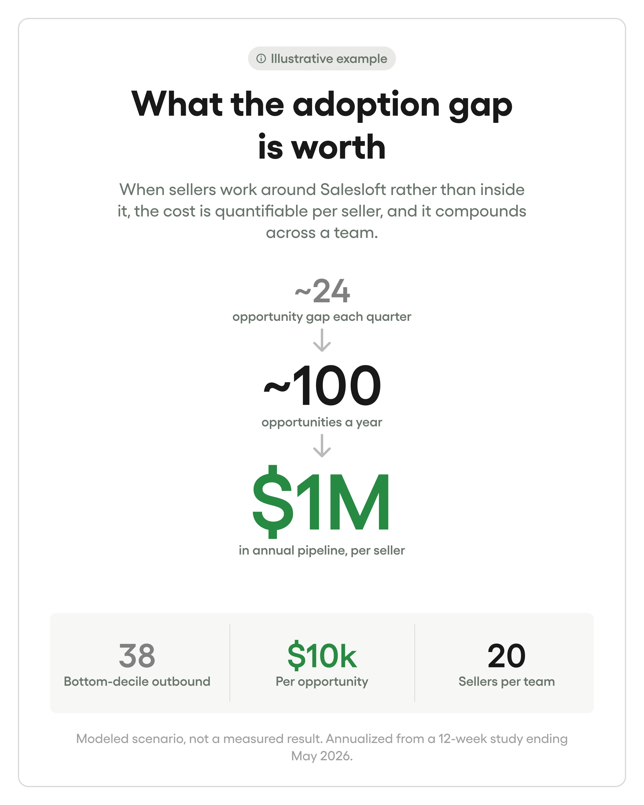 Illustrative scenario: a roughly 24-opportunity quarterly gap annualizes to about 100 opportunities, approaching $1 million in annual pipeline per seller at a hypothetical $10,000 per opportunity.