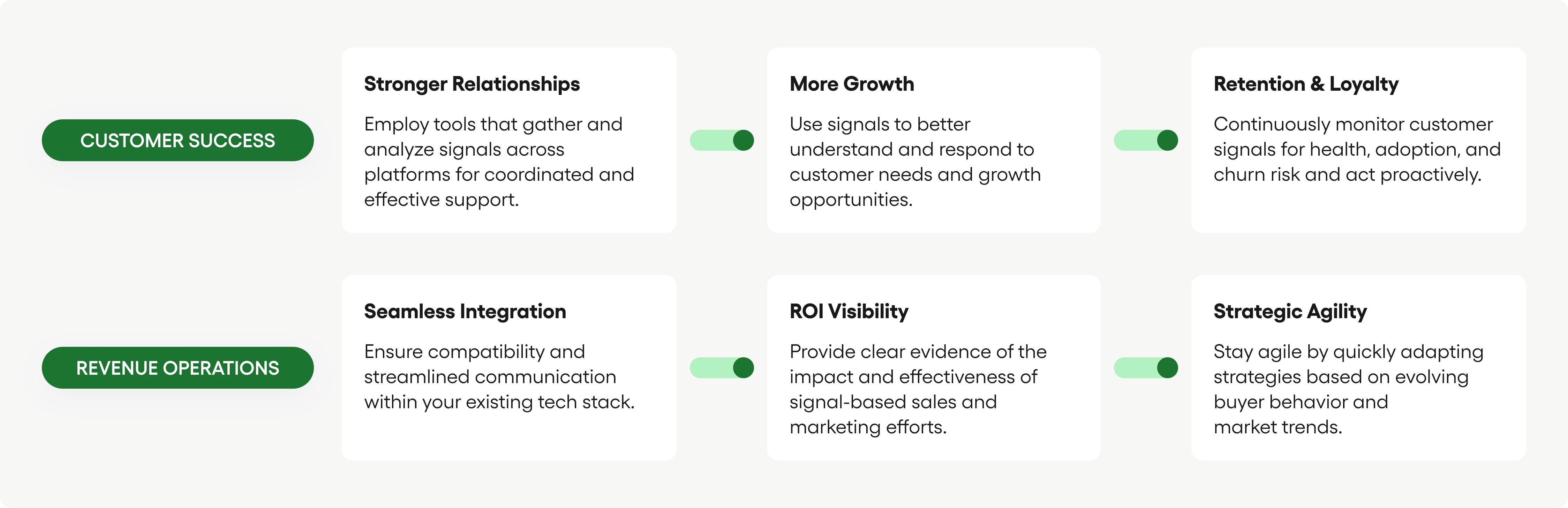 There are also benefits of signal-based selling for customer success and revenue teams.