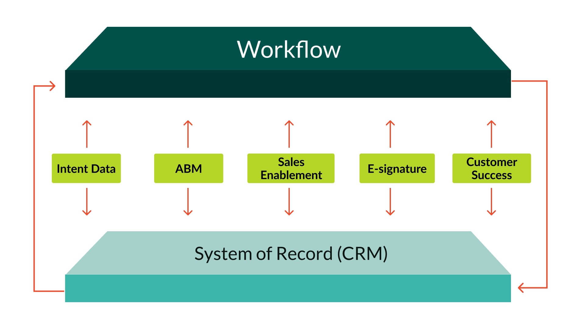 Flowchart for CRM to Workflow
