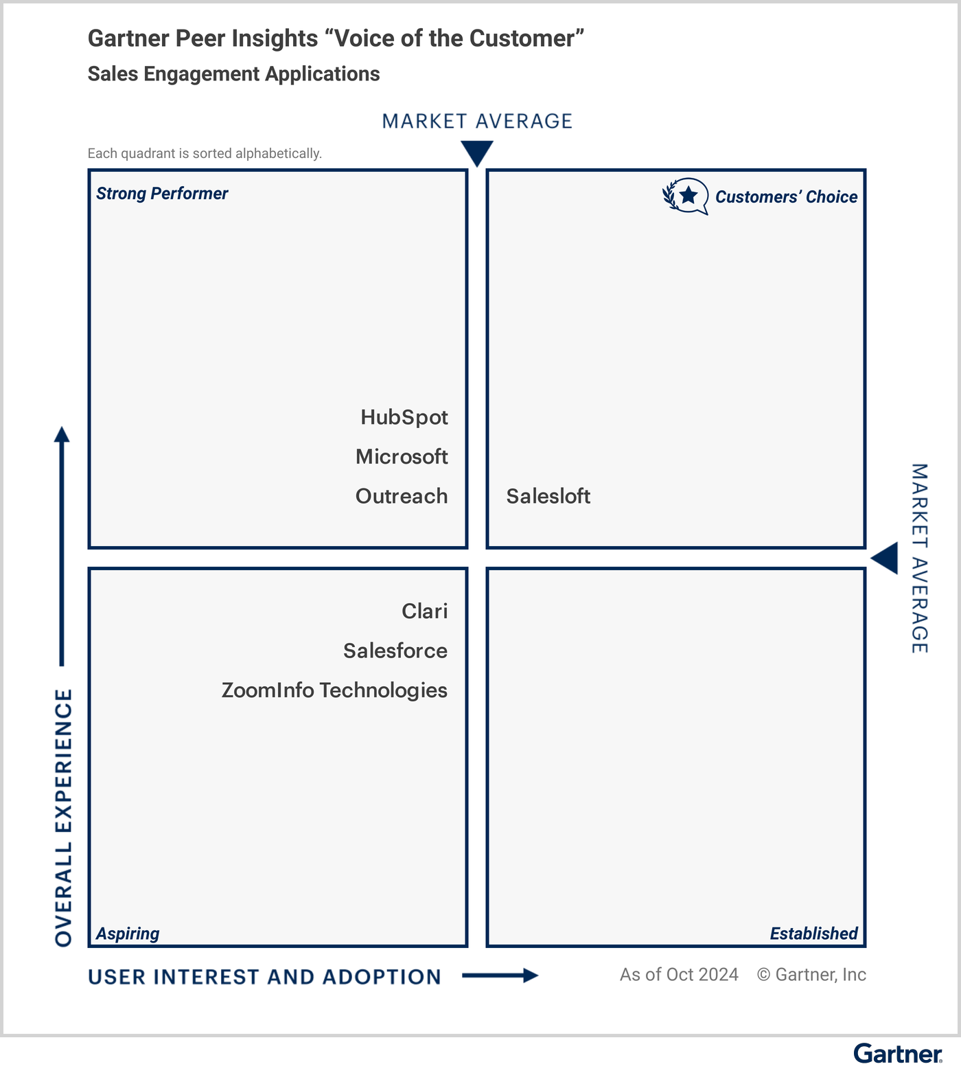 All vendors are classified under specific quadrants based on their “overall experience” and “user interest and adoption ”  “Customers’ Choice” quadrant represents the highest overall experience and maximum user interest and ad