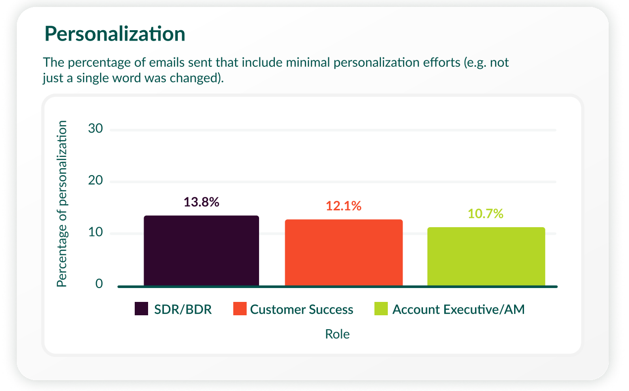Chart graph showing the percentage of emails sent that include minimal personalization efforts by role