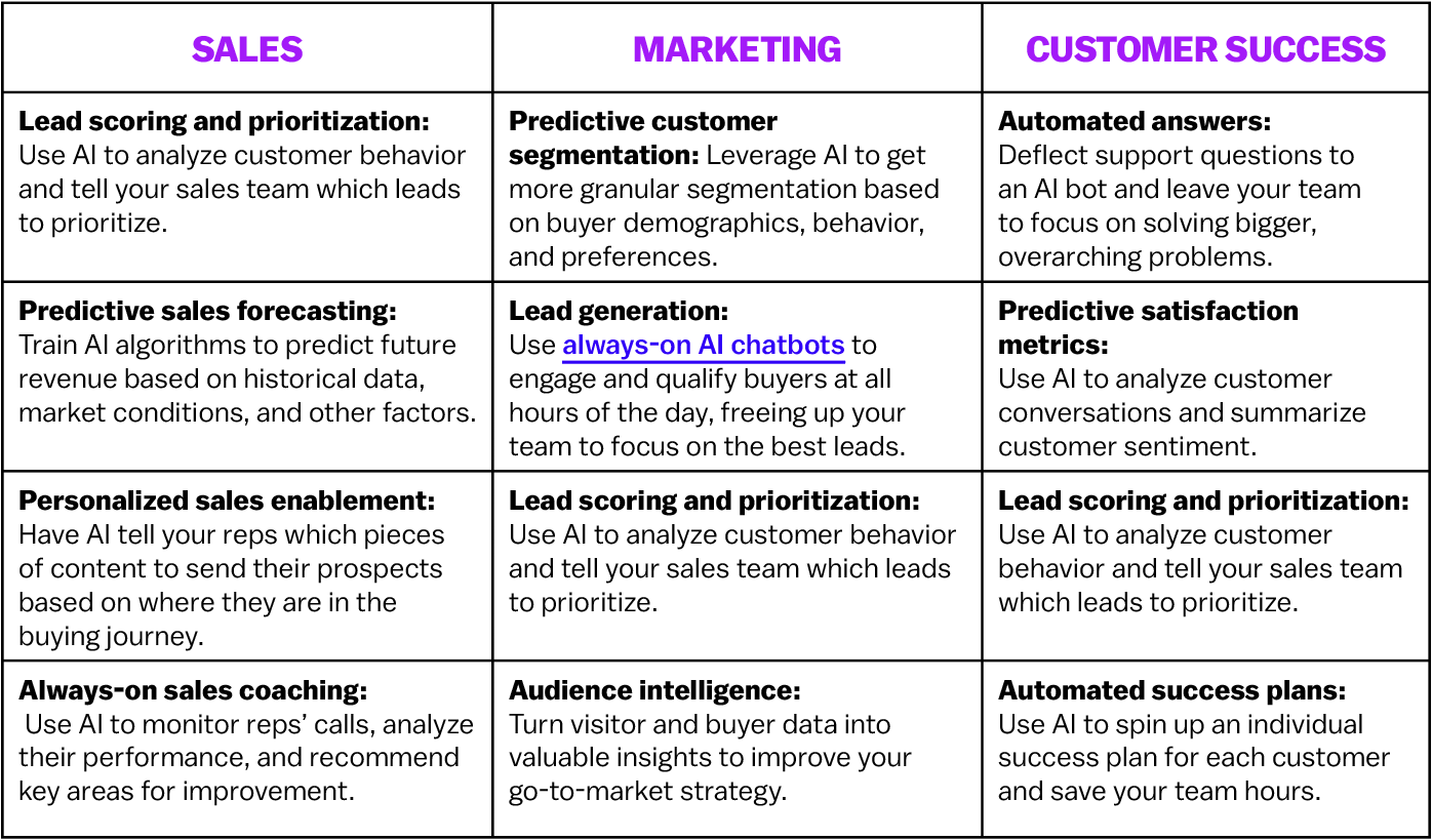 sales marketing cs table