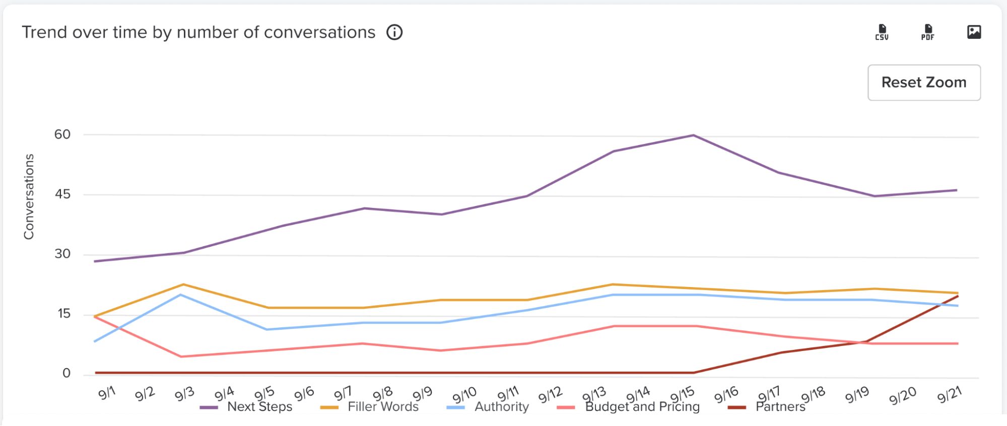Screenshot of Trends over time by number of conversations in the Salesloft platform