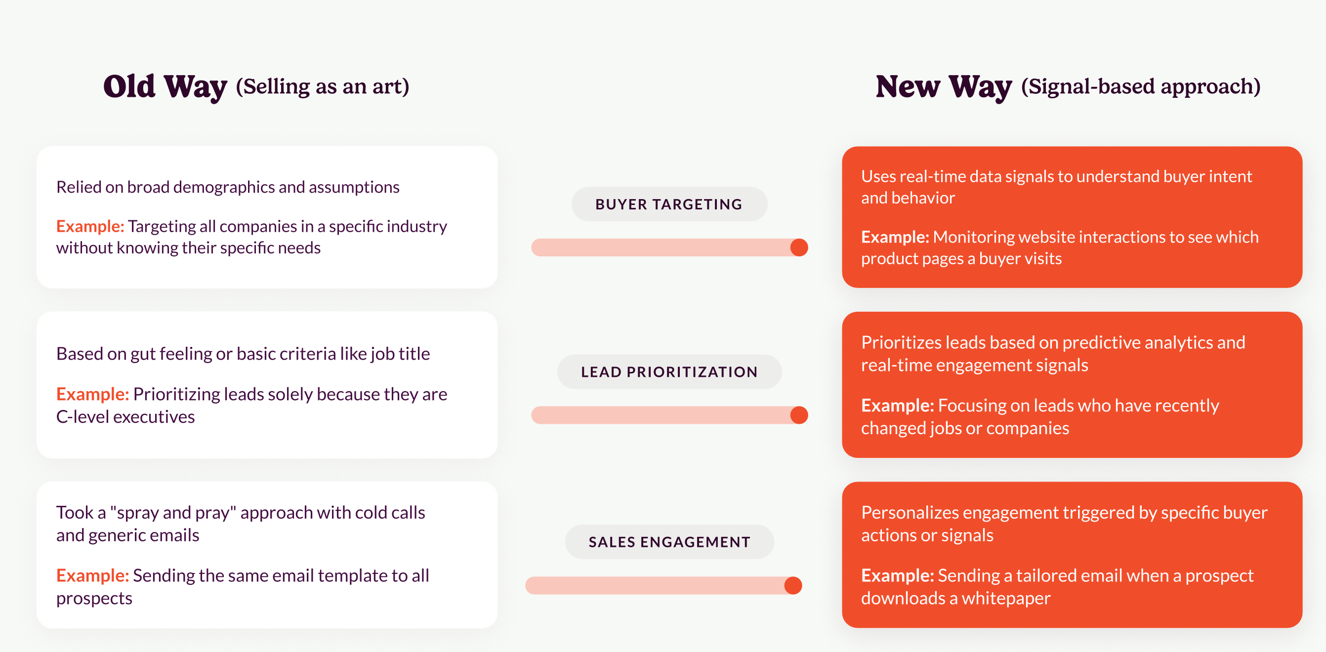 Old GTM tactics vs. signal based approach