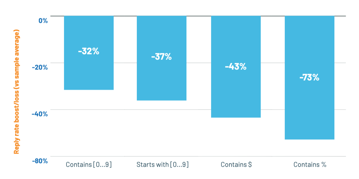 Bar chart of reply success rate based on the use of numbers in subject lines