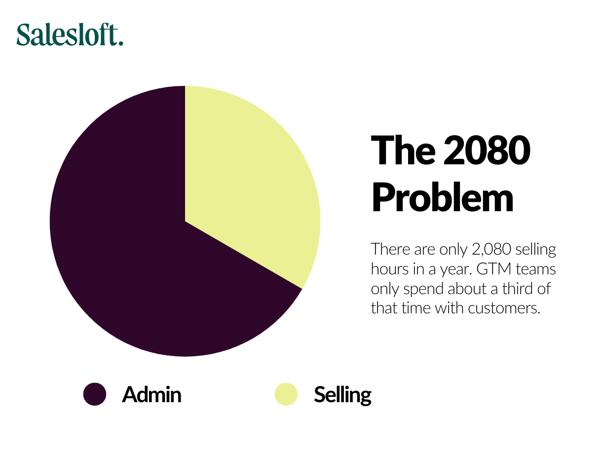 Pie chart showing that two thirds of your workday is spend doing admin and only one third spent selling