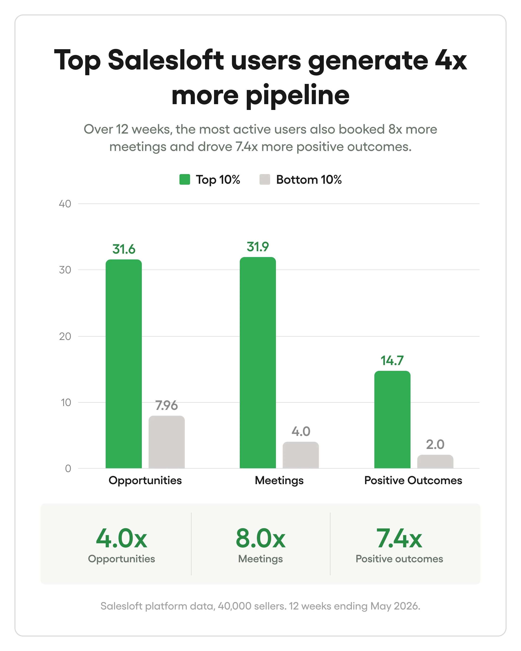 Bar chart: average weekly Salesloft interactions rose with the number of products used, from 11 with one product to 33 with three, 71 with five, and 104 with seven, or 3x, 6.4x, and 9.3x a single-product user.