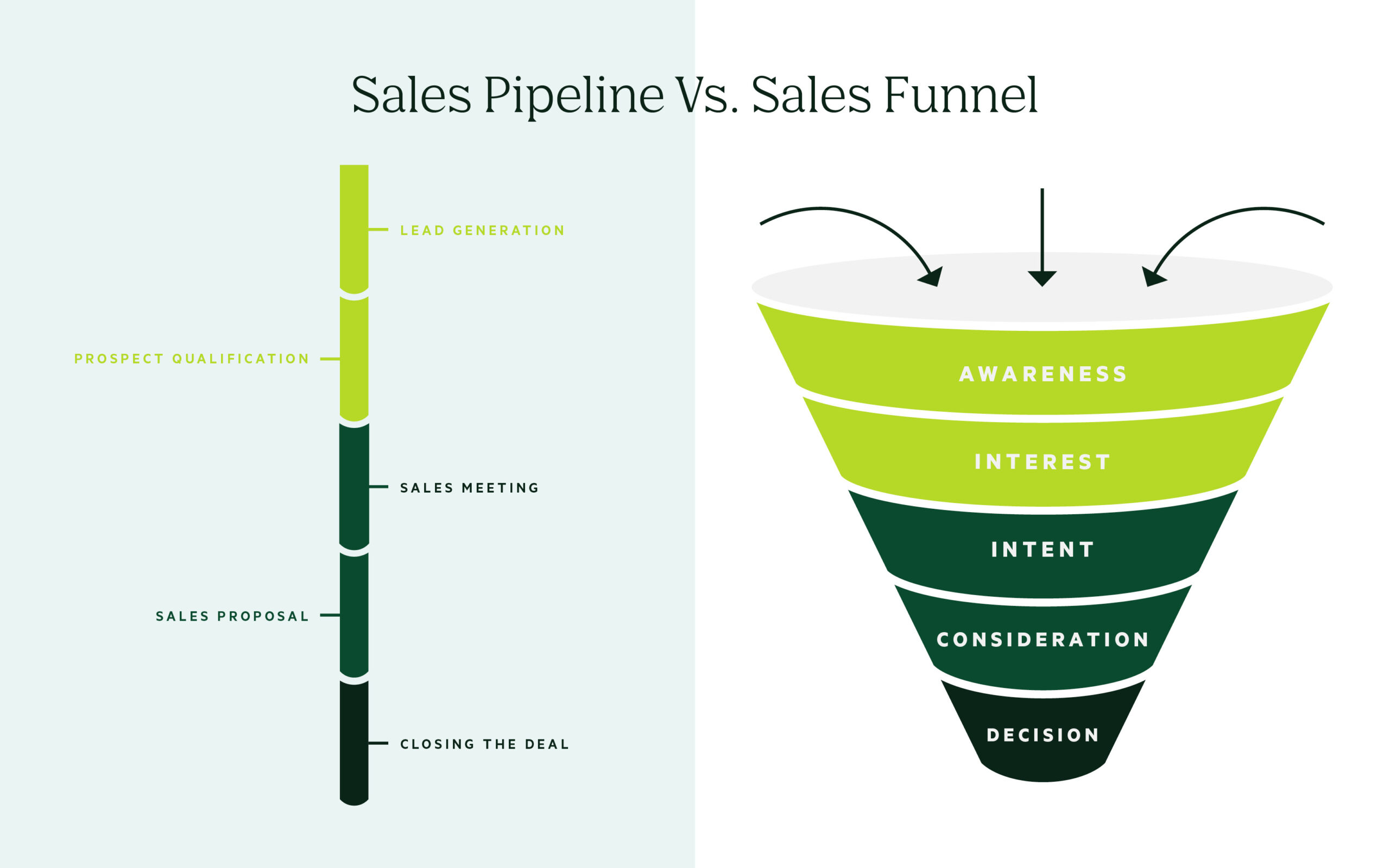 Illustration of the differences between sales pipeline and sales funnel