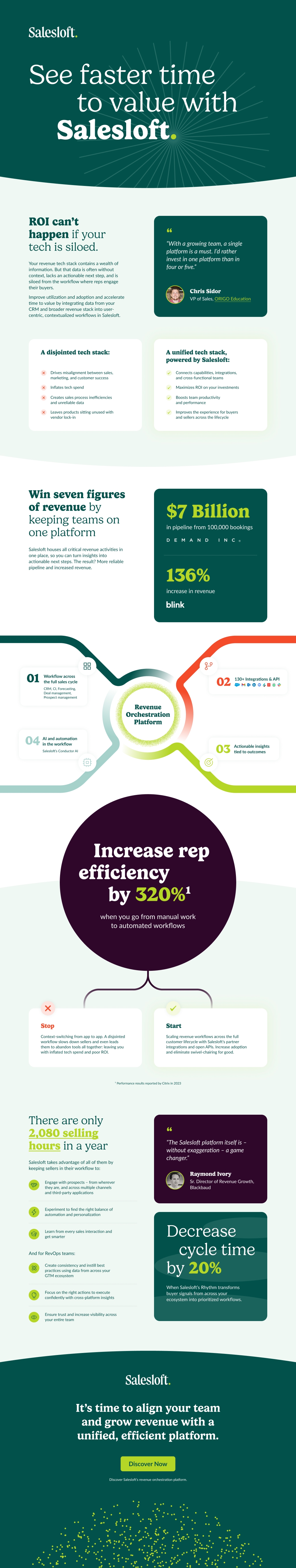 The infographic includes visual and written components to describe how RevOps teams can see faster time to value with Salesloft. Learn about the value of choosing a unified tech stack that is powered by Salesloft, as well as some of the superior results of choosing this technology: including 7 figures of revenue, a 320% increase in rep efficiency, and a decrease in sales cycle time by 20%.