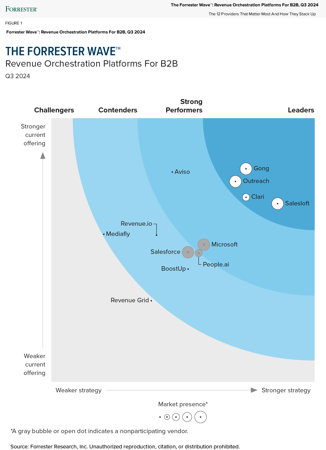 Image_Revenue Orchestration Platforms For B2B Q3 2024