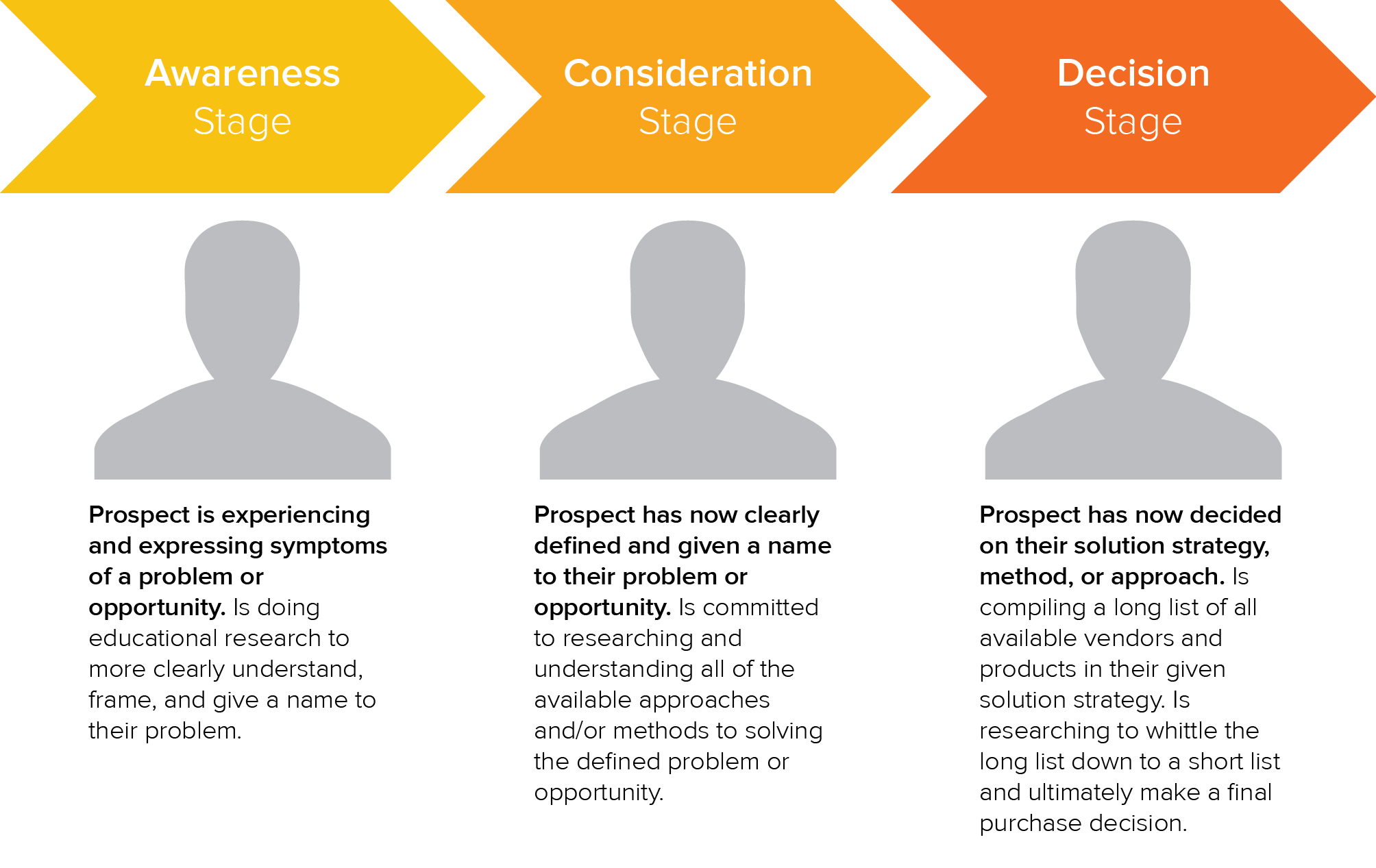 buyer-stages-graphic.webp